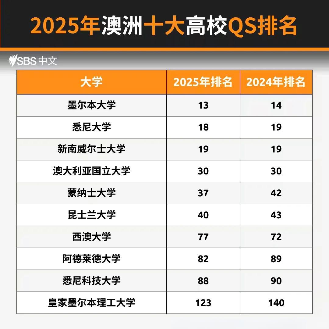 关于澳大利亚代表团榜首,夺回第一名,稳步上升的信息 关于澳大利亚代表团榜首,夺回第一名,稳步上升的信息